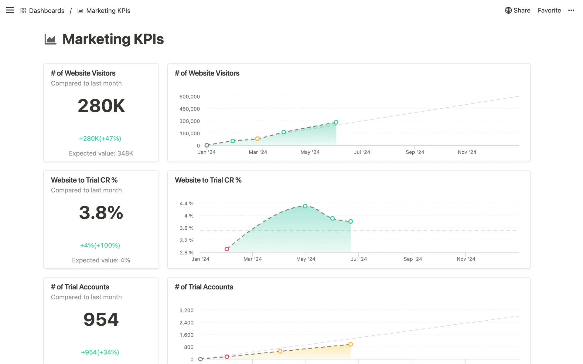 KPI Dashboard Marketing