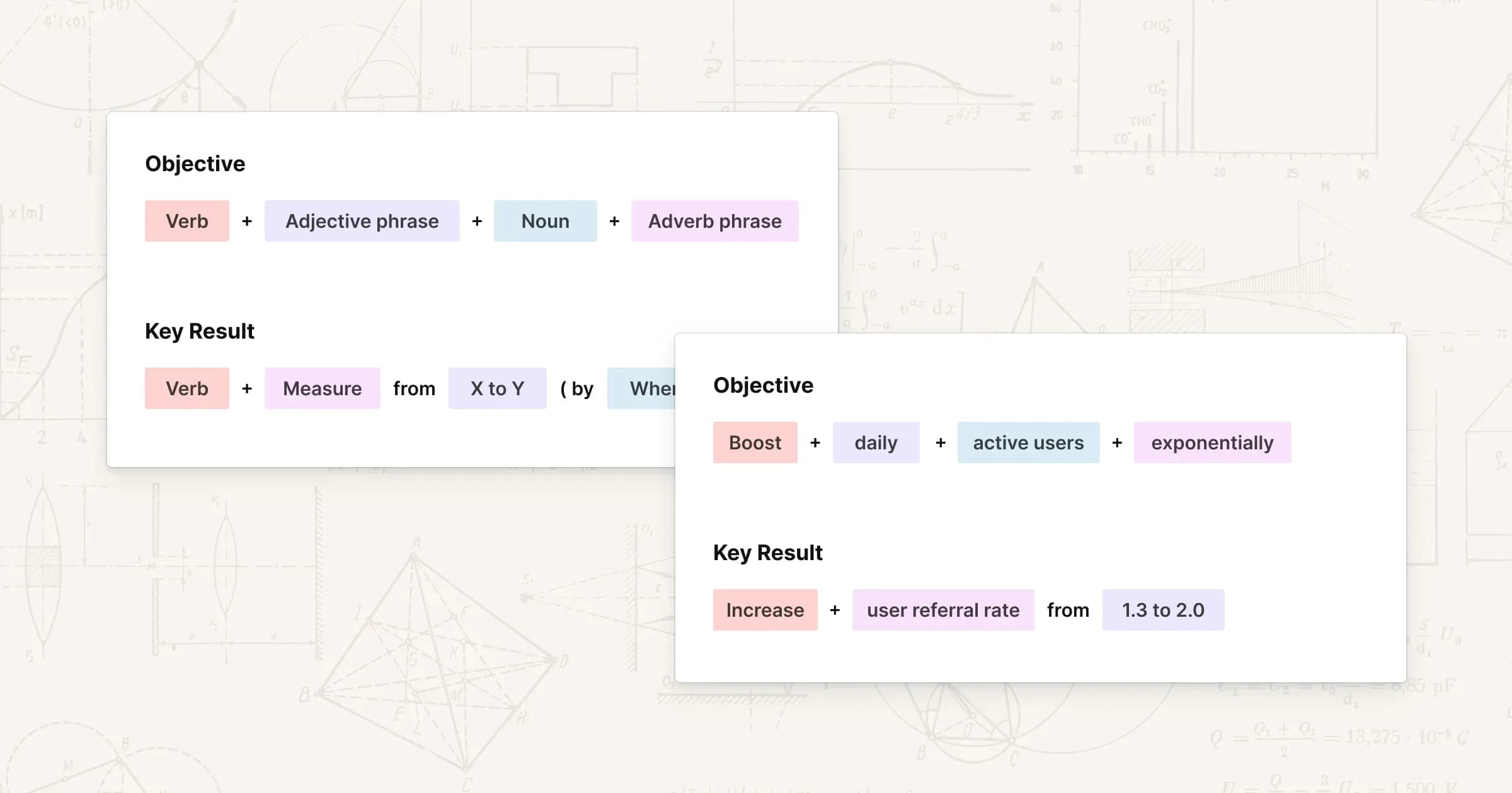 How to Write OKRs