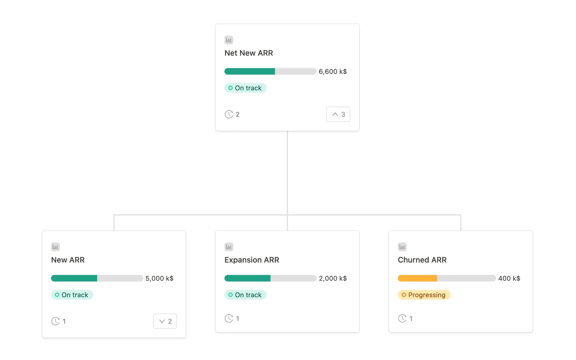 KPI Tree