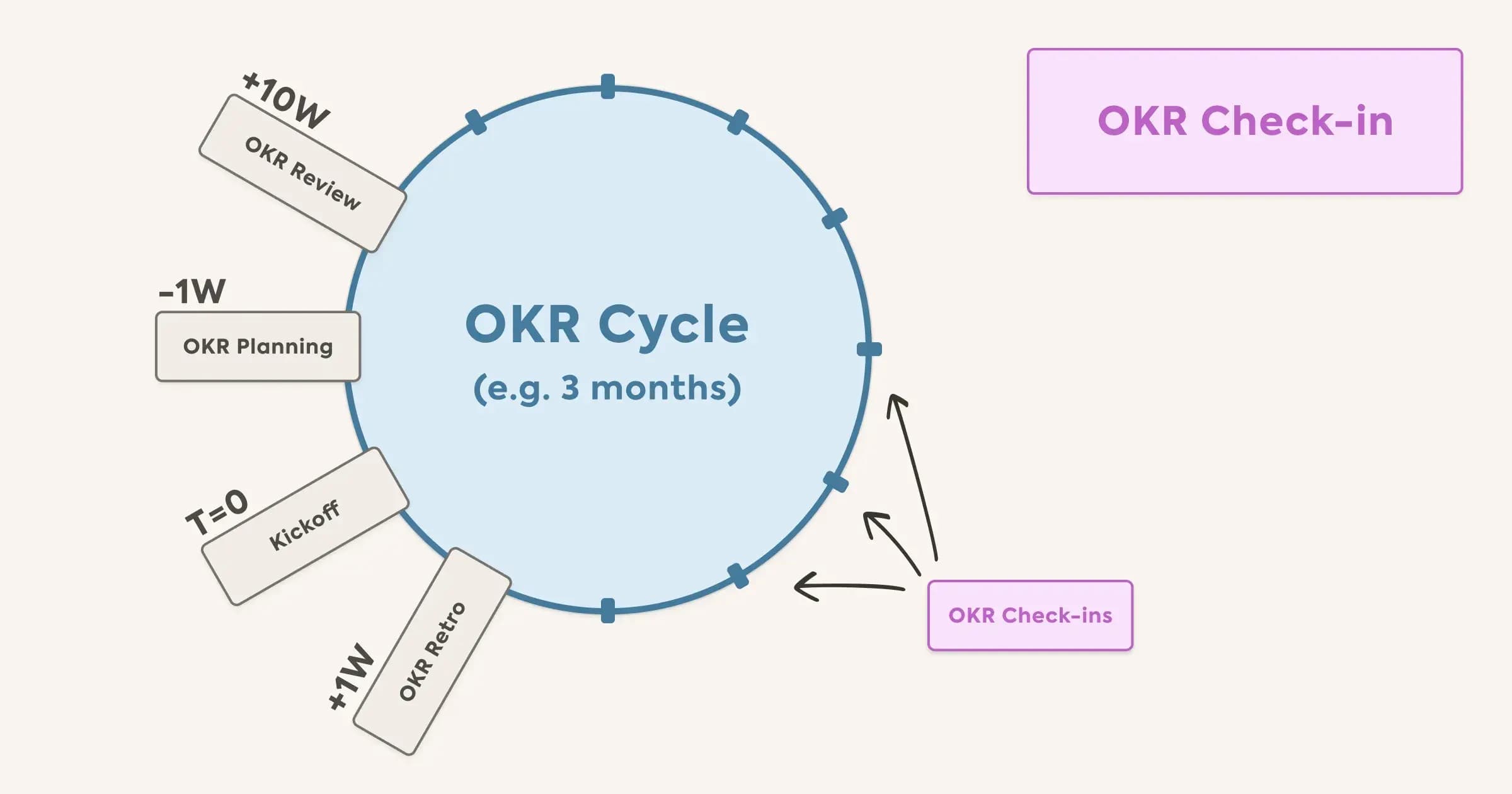 OKR Check-In