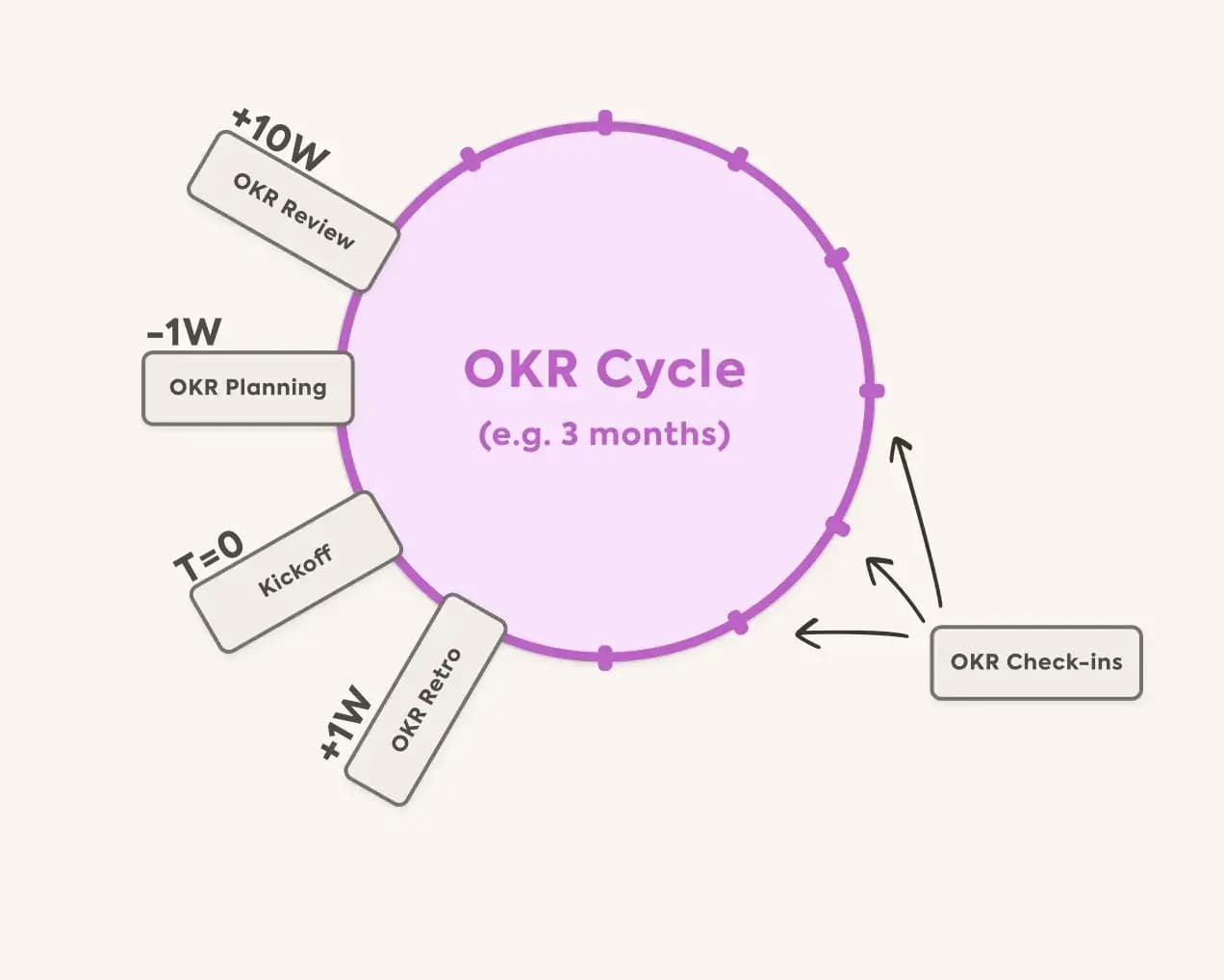 OKR Cycle