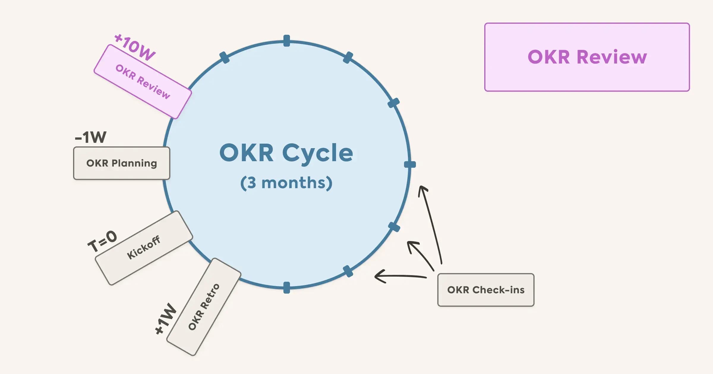 OKR Review