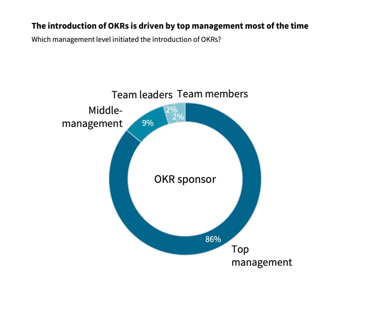 OKR statistic top management issue