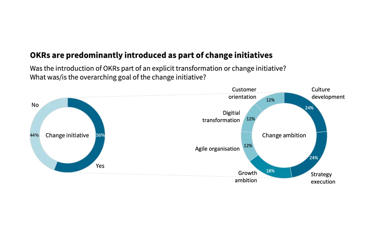 OKR statistic driving change