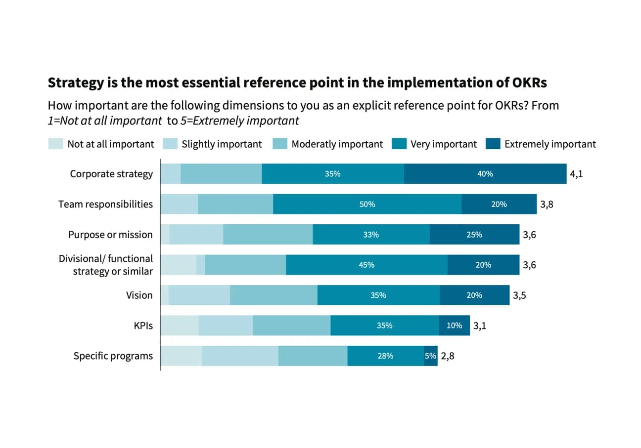 OKR statistic strategy