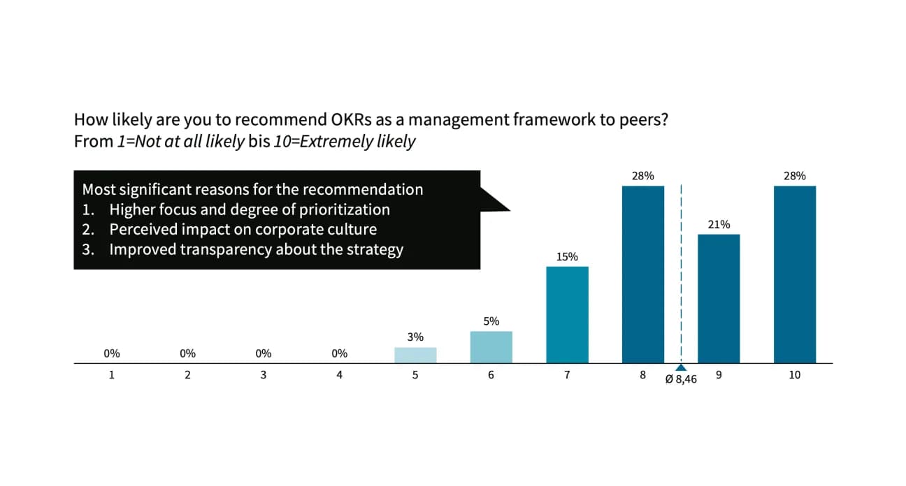 OKR statistic ROI