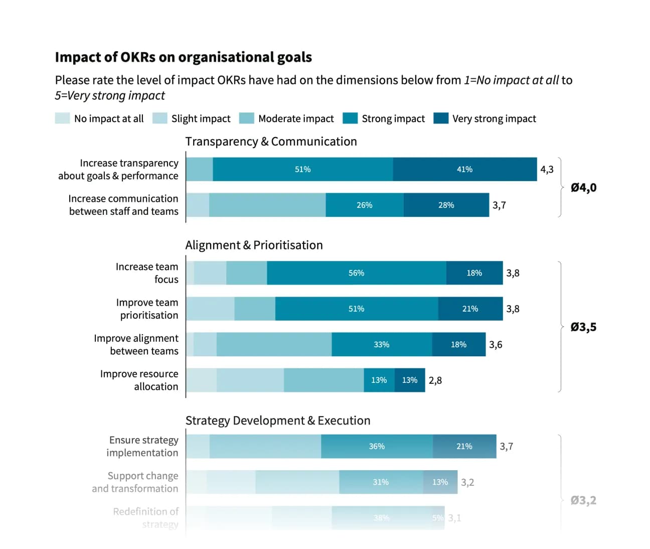 OKR statistic benefits