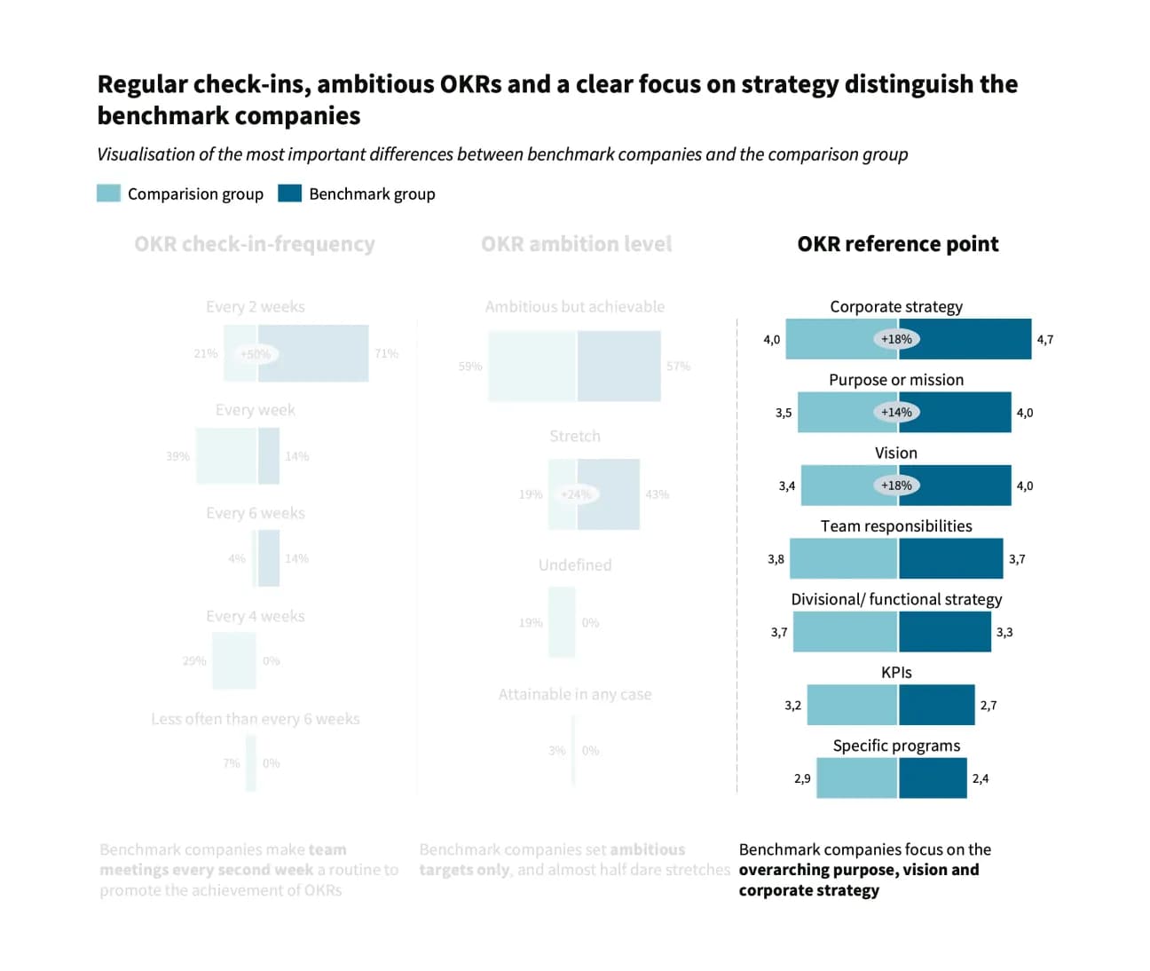 OKR statistic strategic focus