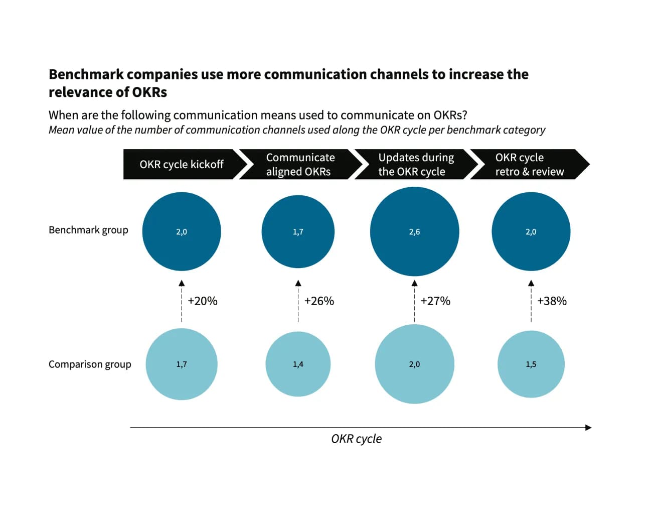 OKR statistic communication