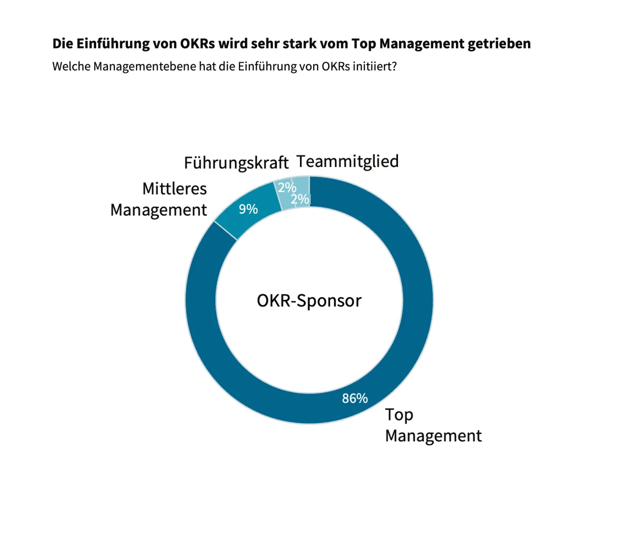 OKR Statistik Top Management