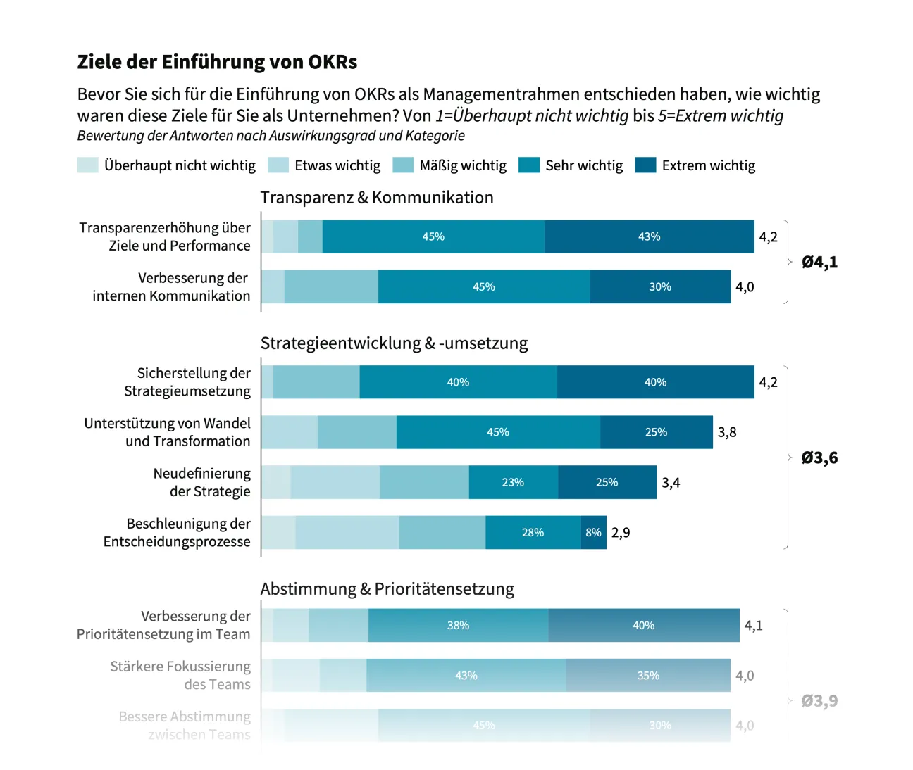 OKR Statistik Strategieumsetzung