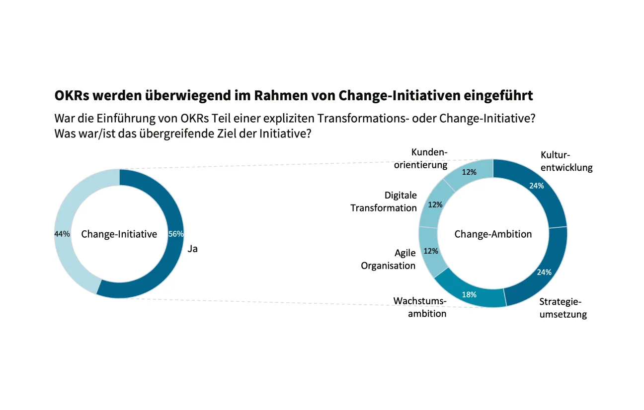 OKR Statistik Change Management