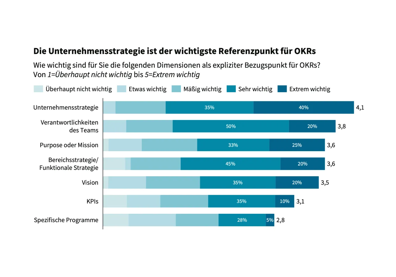 OKR Statistik Strategie