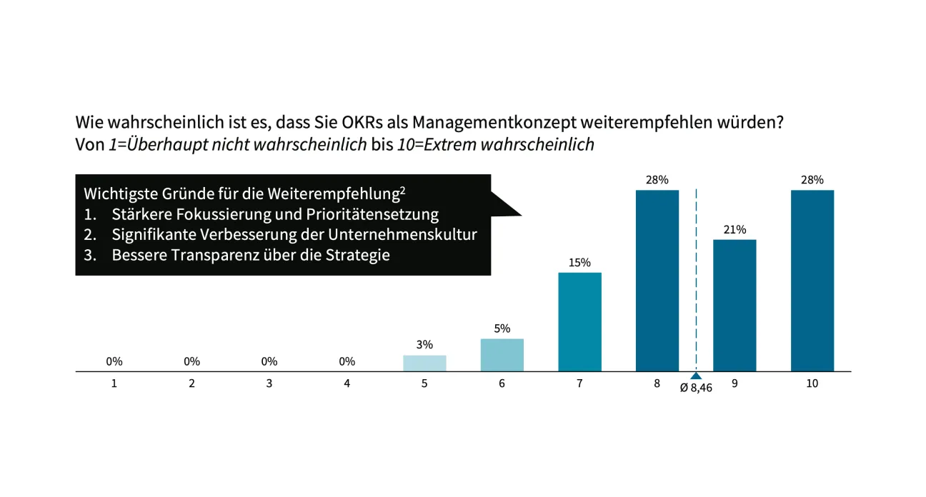 OKR Statistik ROI