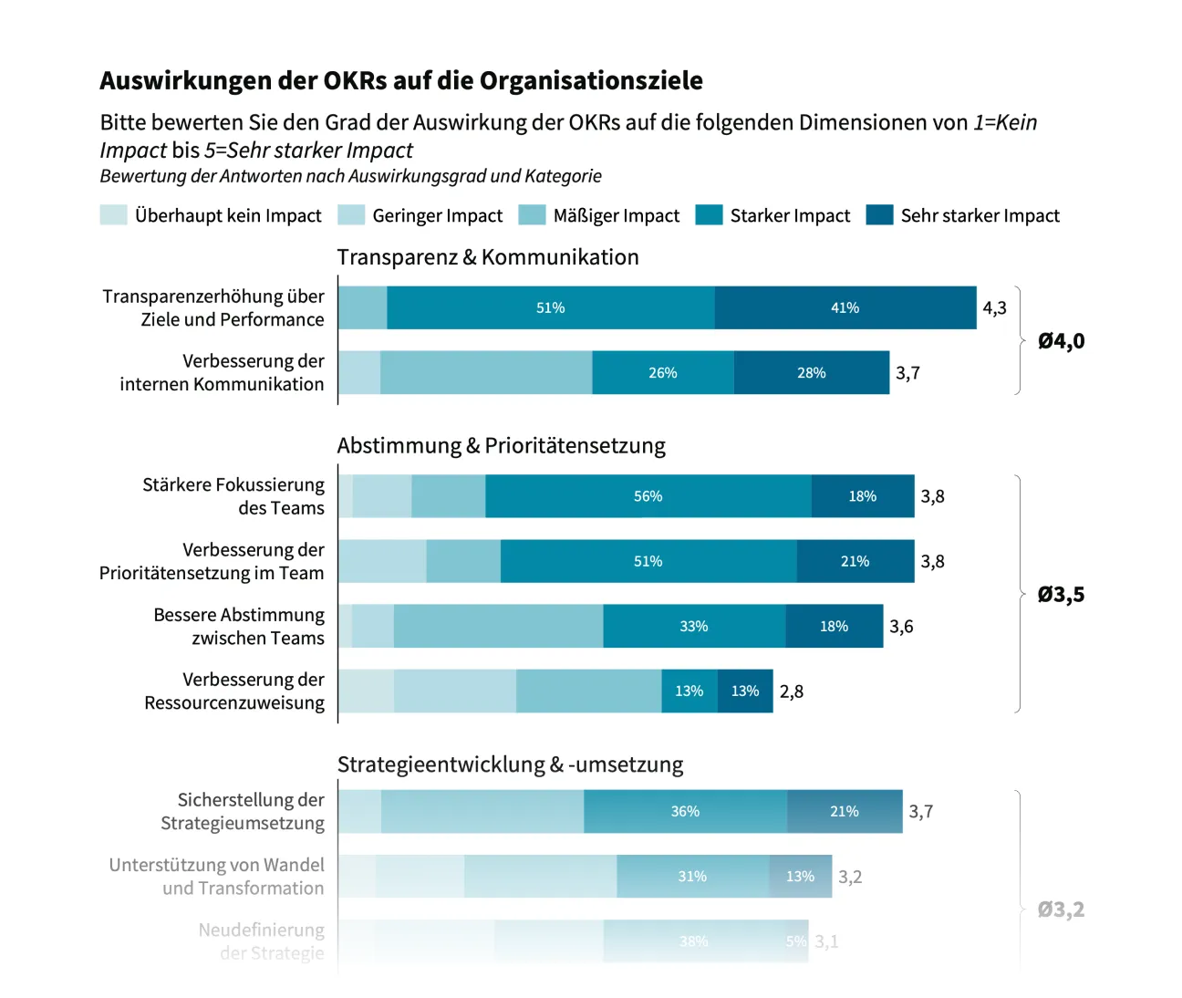 OKR Statistik Vorteile