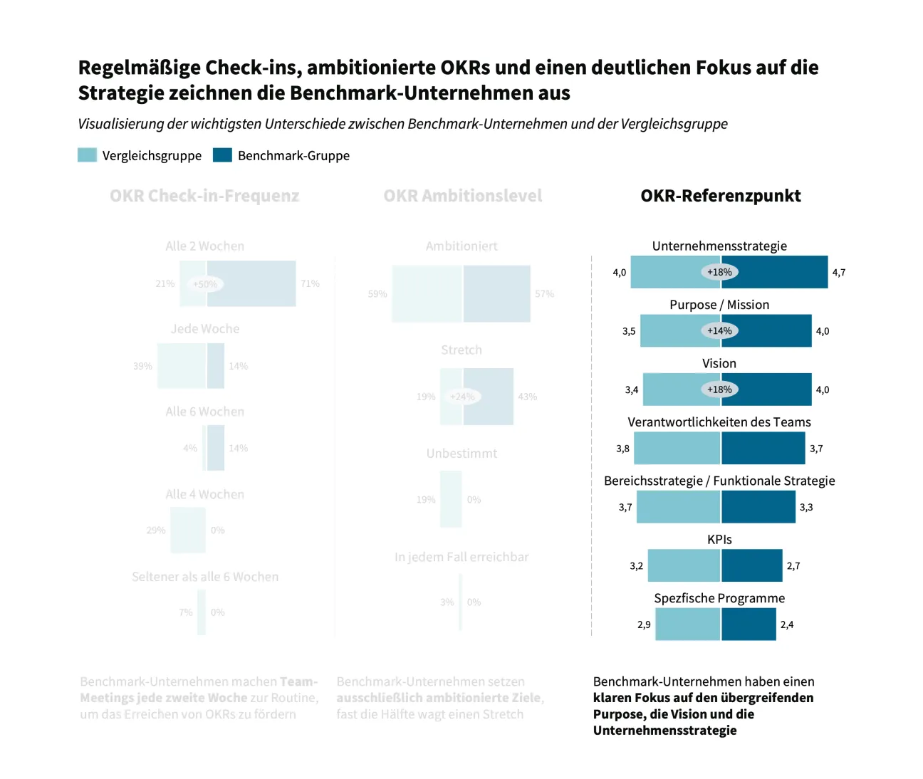 OKR Statistik strategischer Fokus