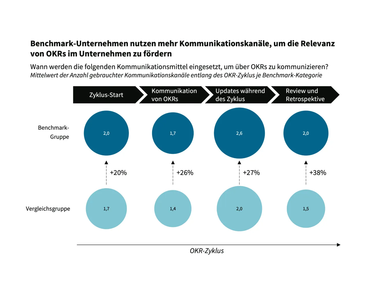 OKR Statistik Kommunikation