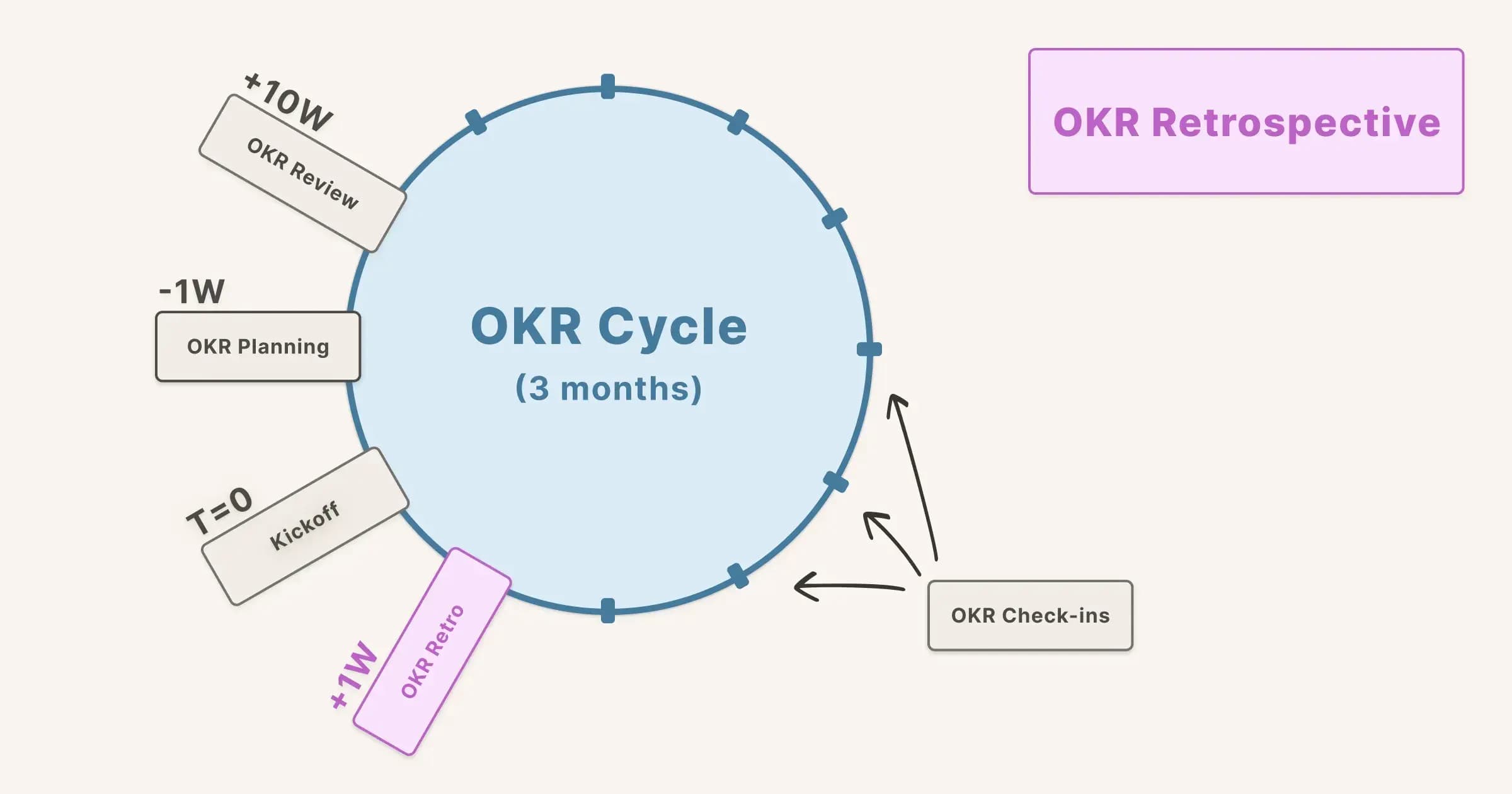 OKR Retrospective