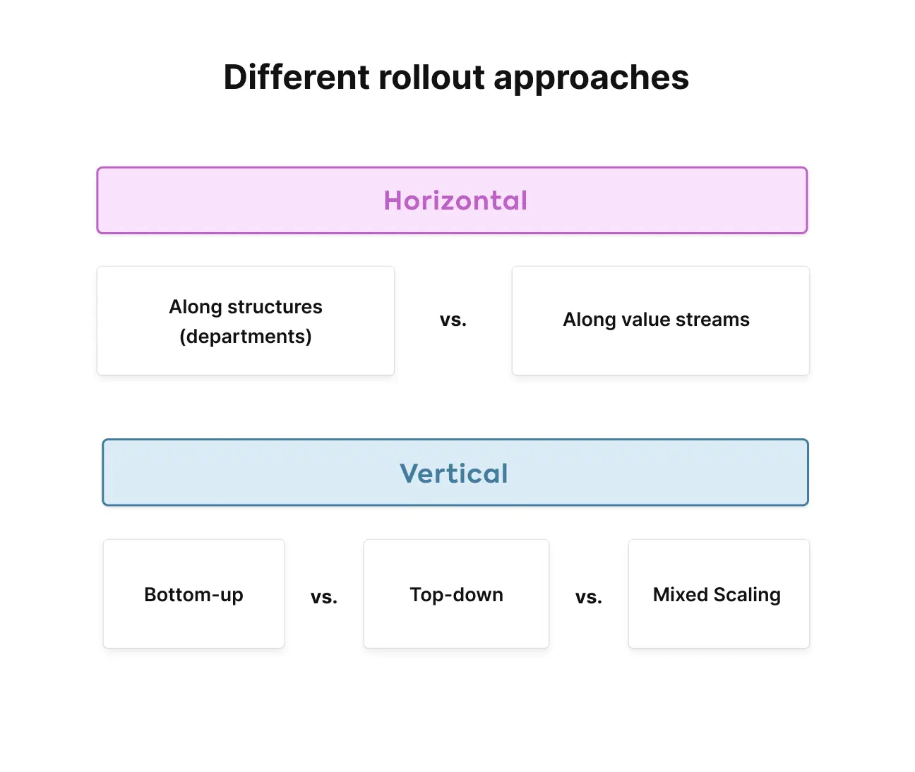 Verschiedene Rollout-Ansätze