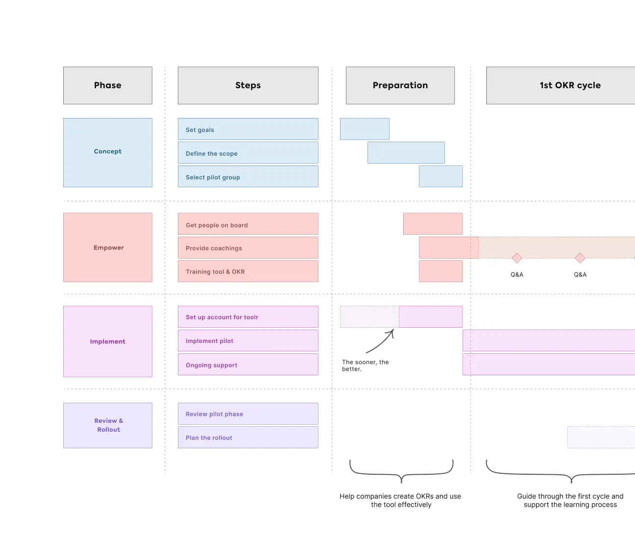 Kompletter OKR-Rollout-Plan