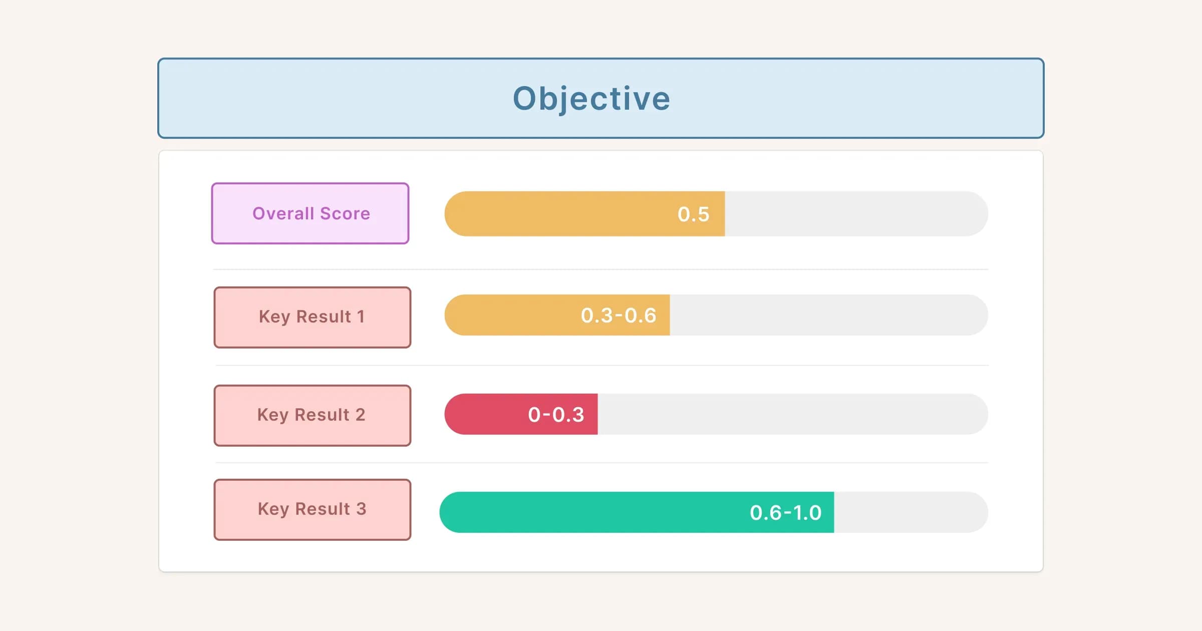 OKR Scoring