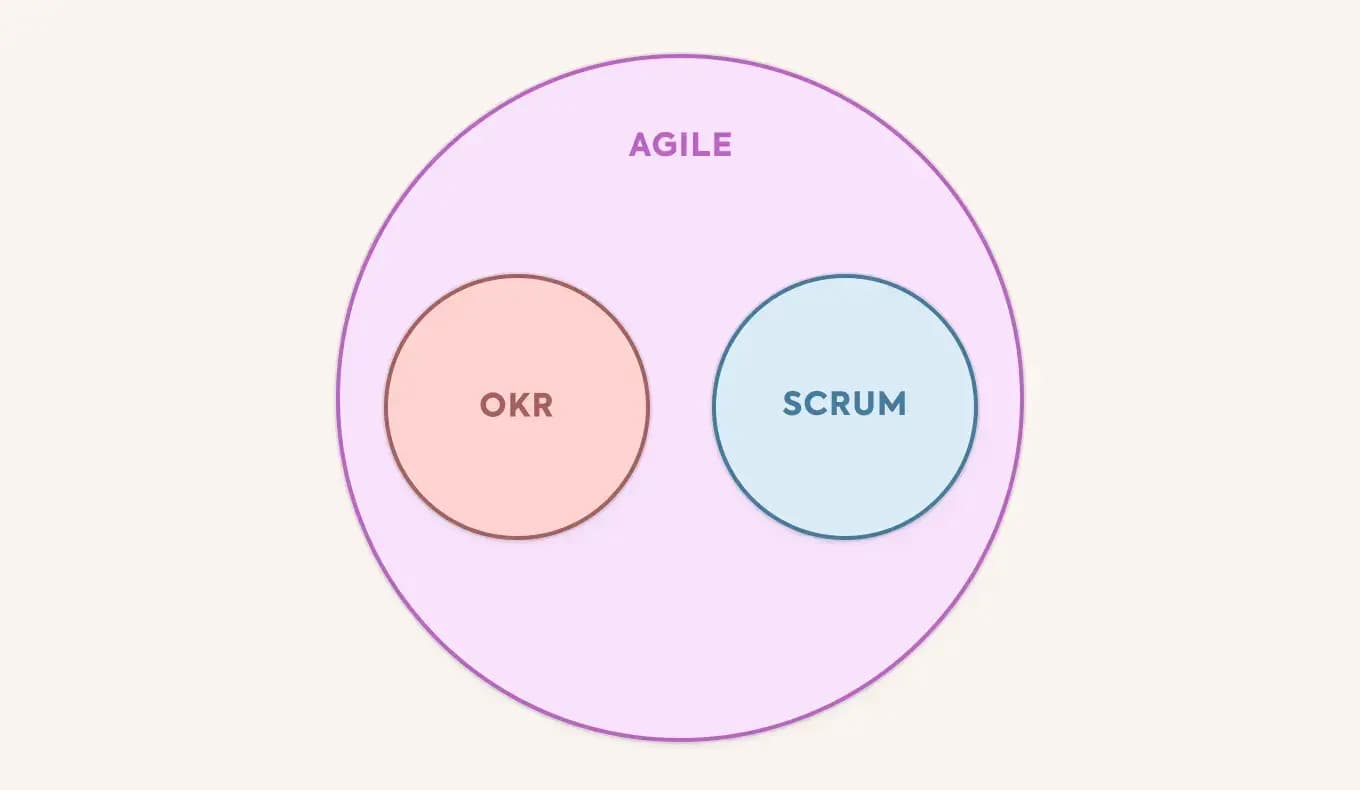 Scrum vs OKR