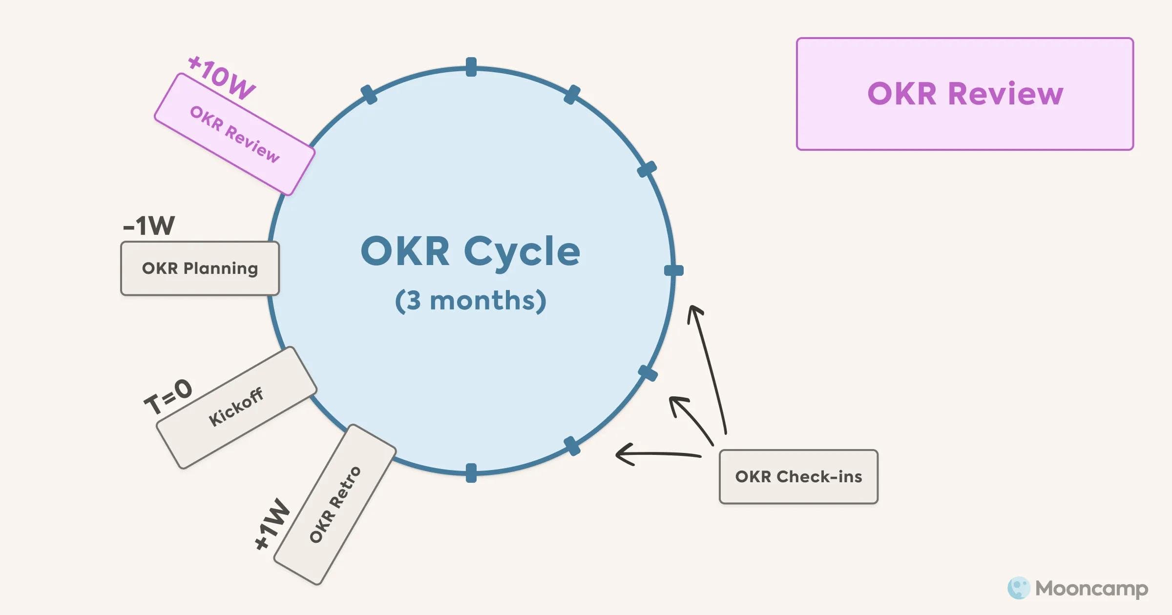 OKR Review