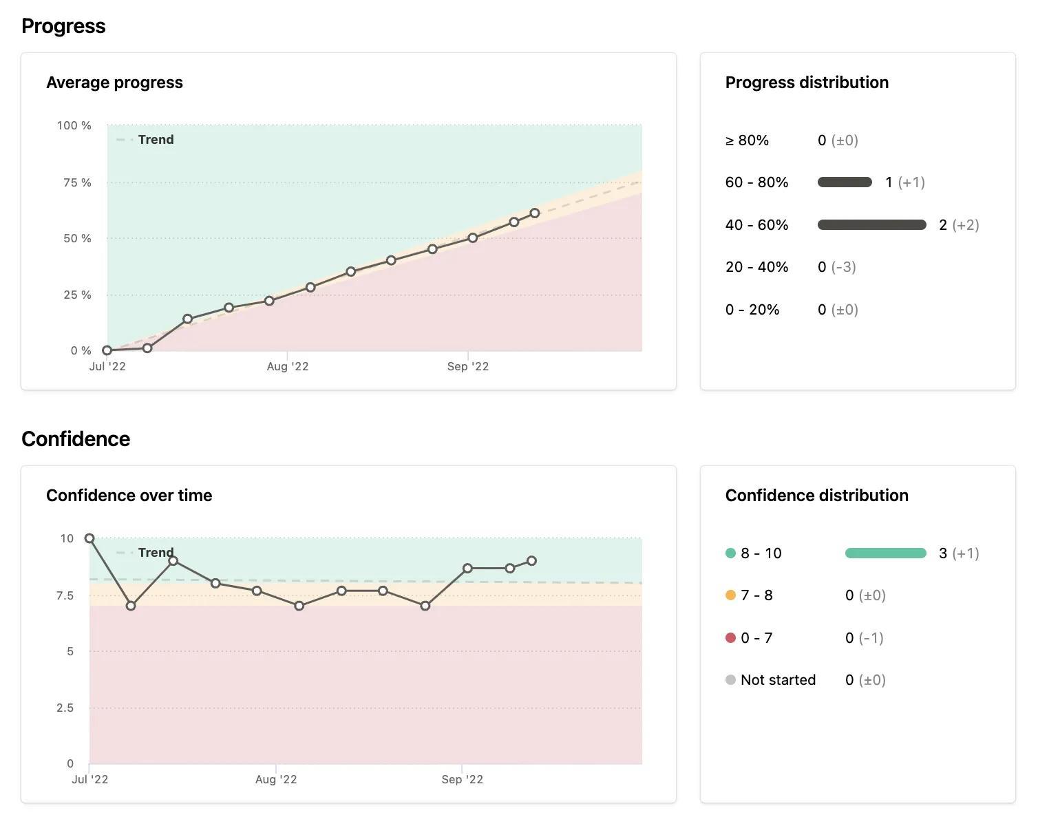 dashboards progress and confidence charts