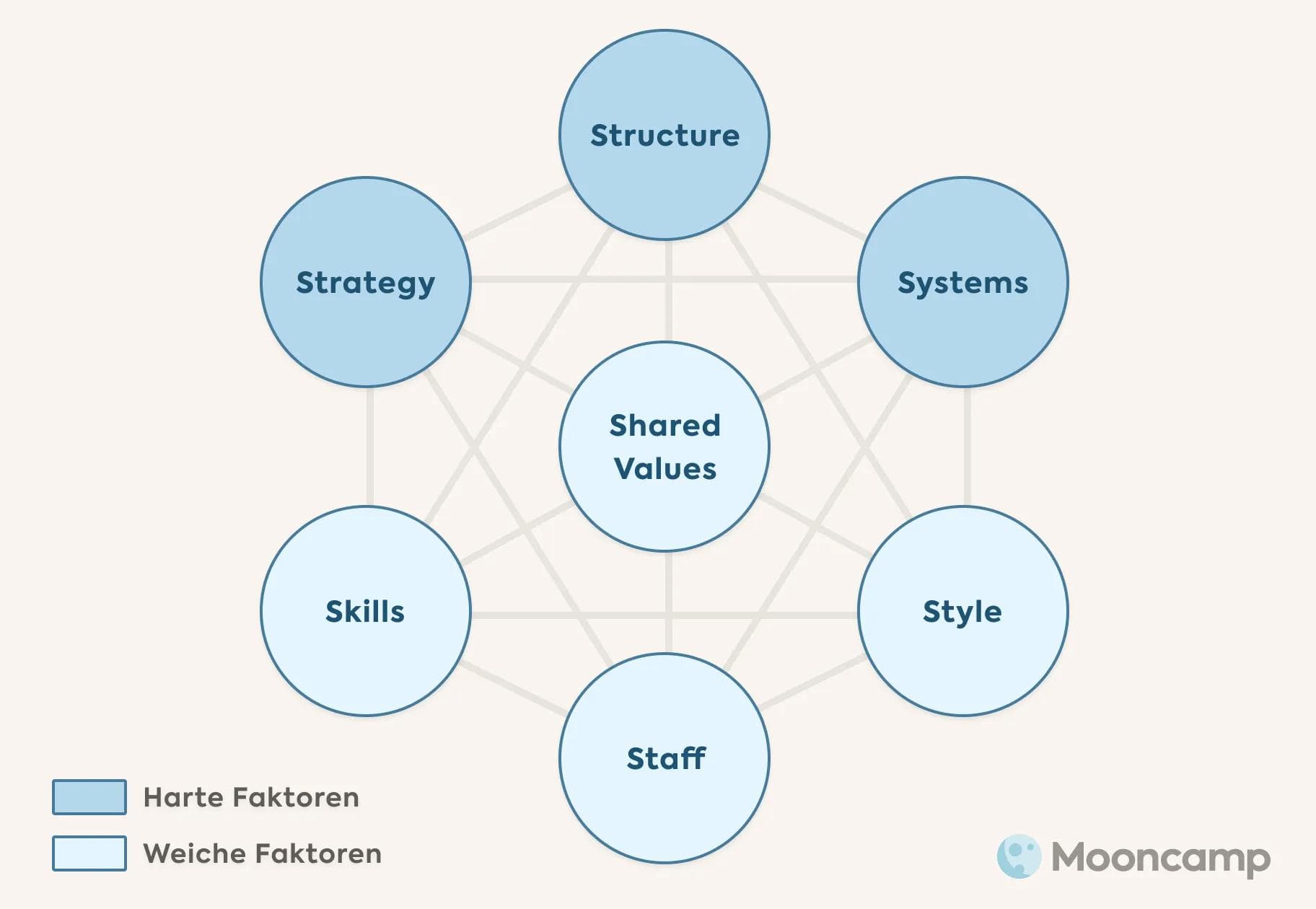 McKinsey 7S Modell