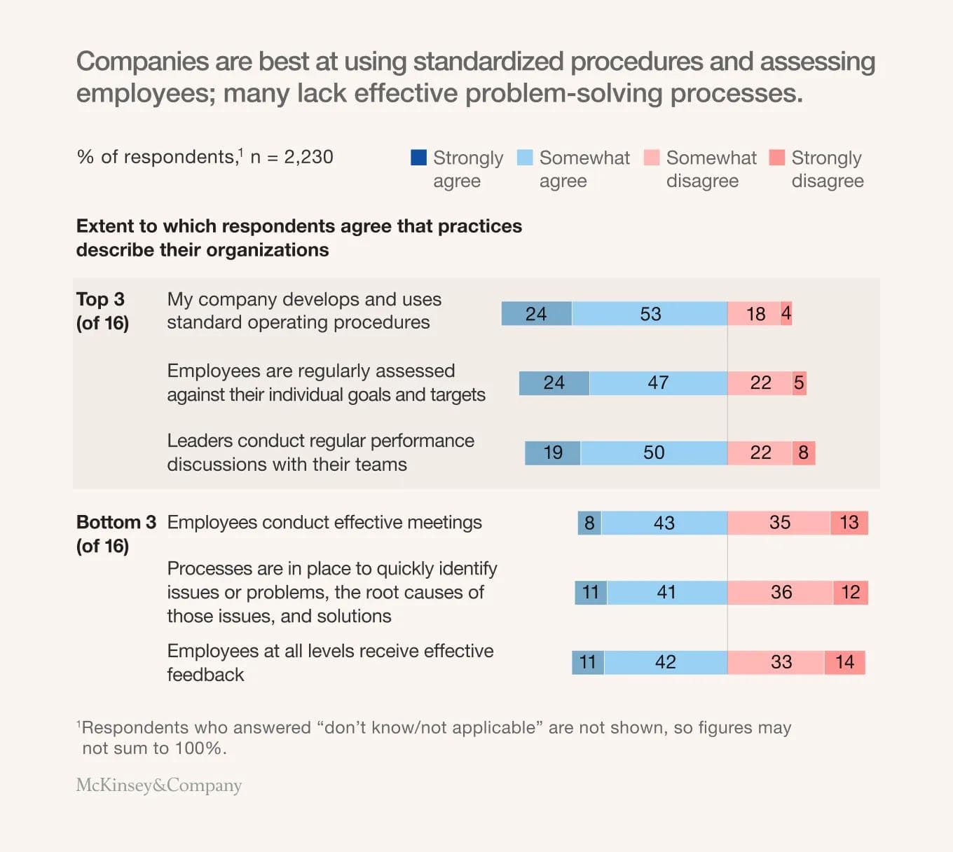 McKinsey Studie – Praktiken bei der Strategieimplementierung