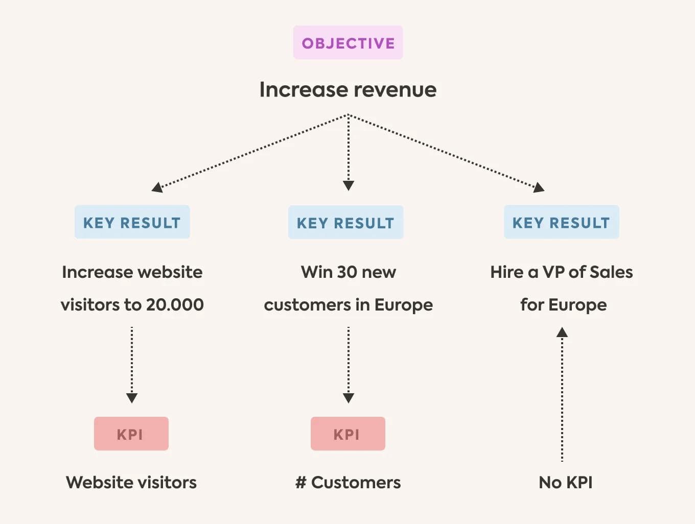 OKR vs KPI difference