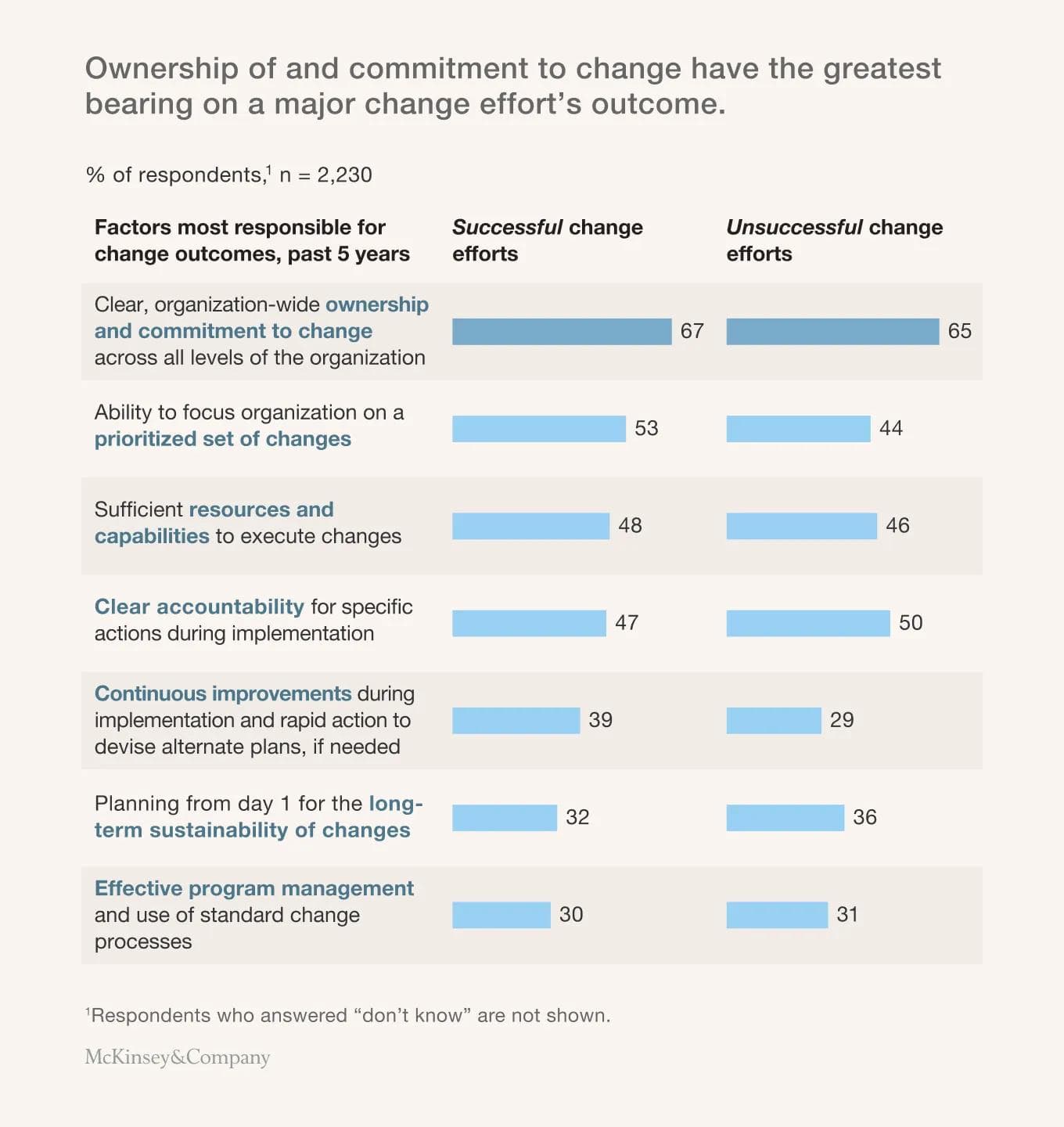 McKinsey Studie – Erfolgsfaktoren der Strategieimplementierung