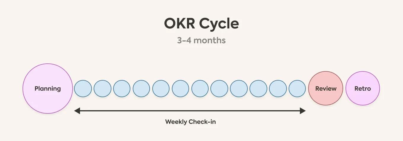 OKR cycle