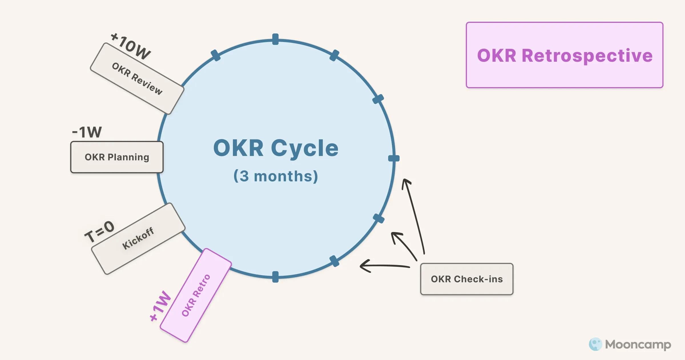 OKR Retrospective