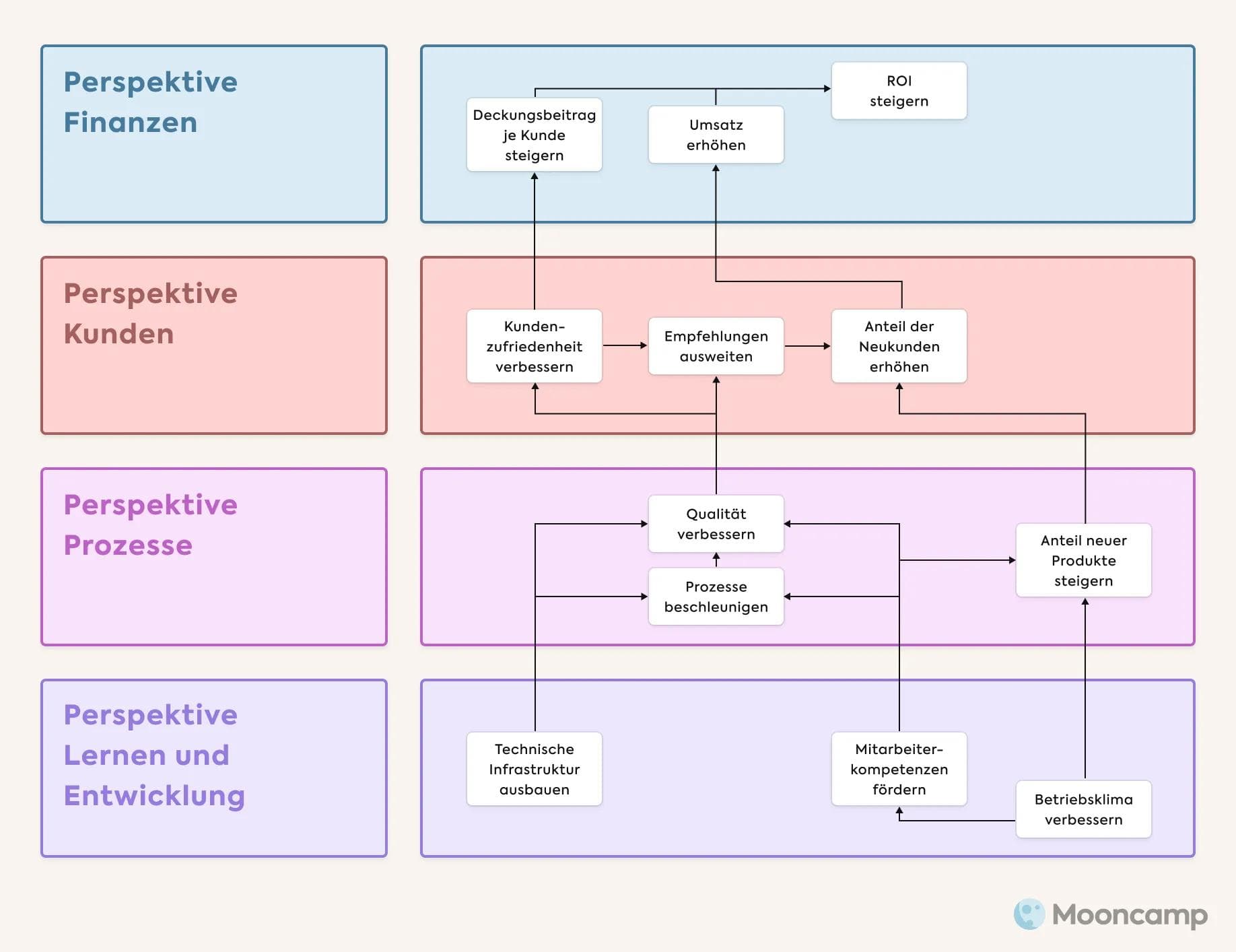 Strategy Map