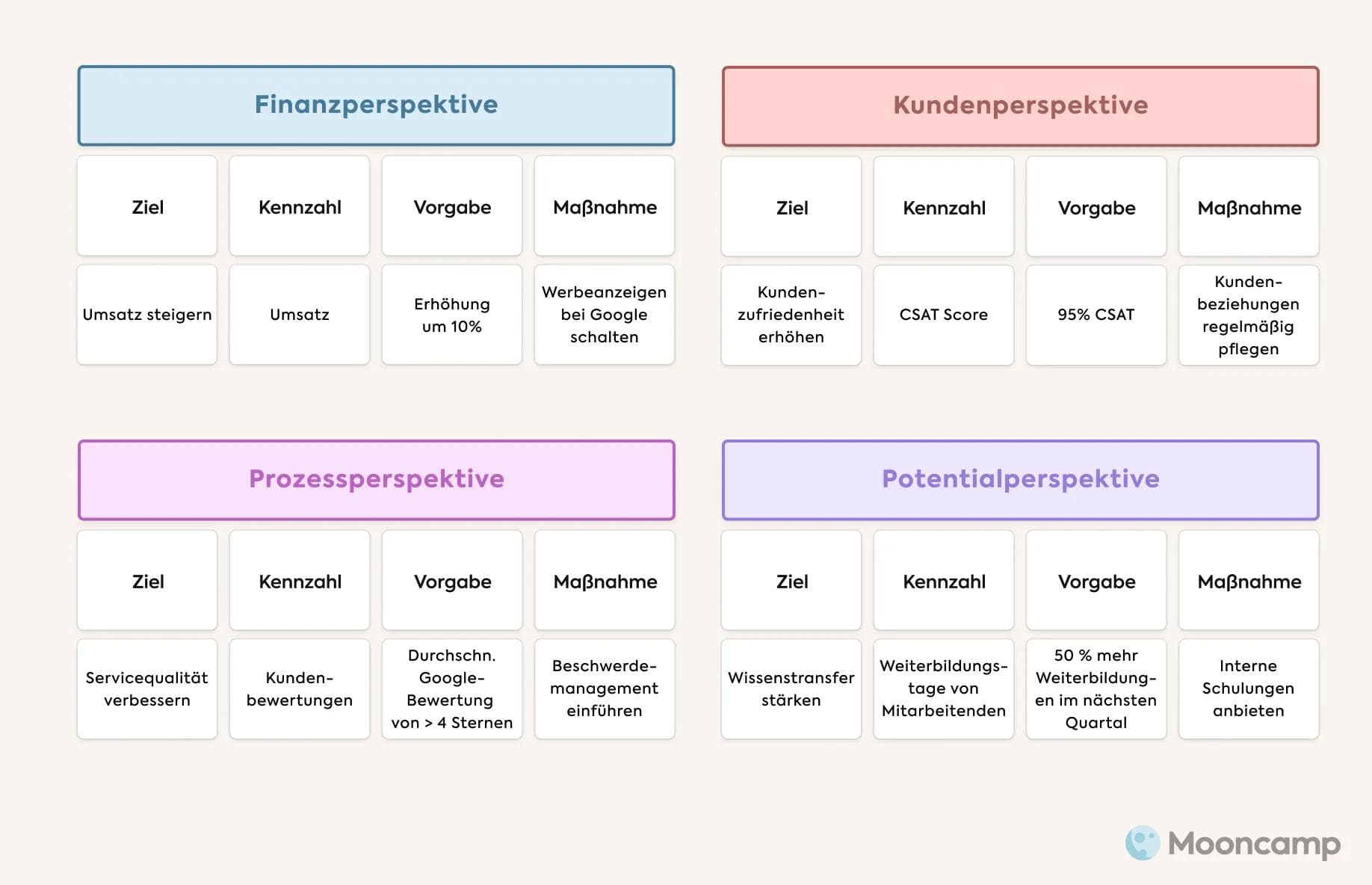 Balanced Scorecard Beispiel