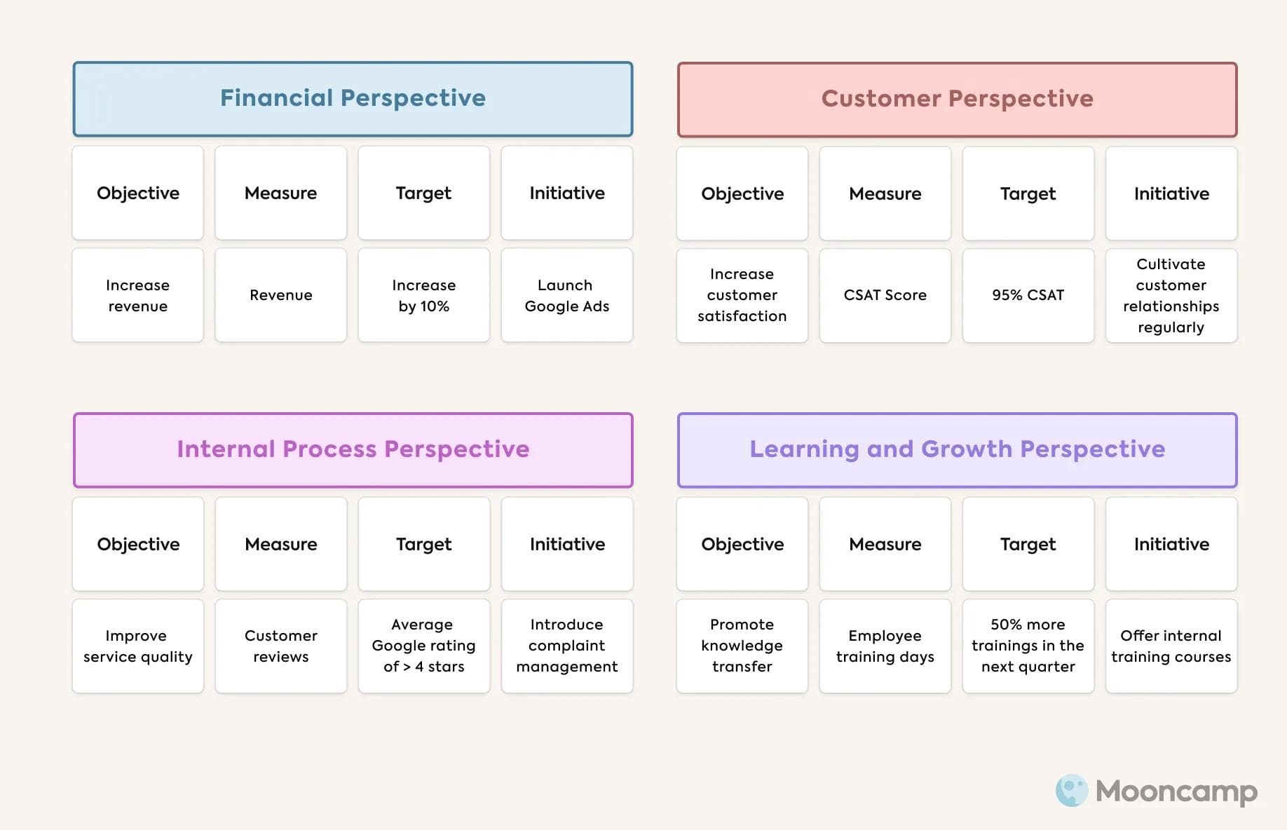 Balanced Scorecard example