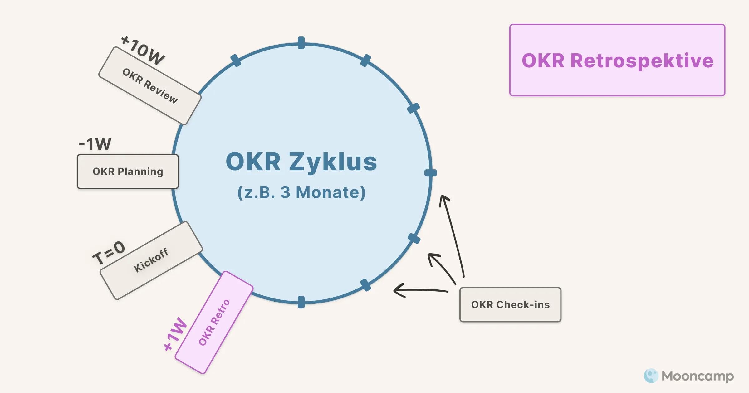 OKR Retrospektive