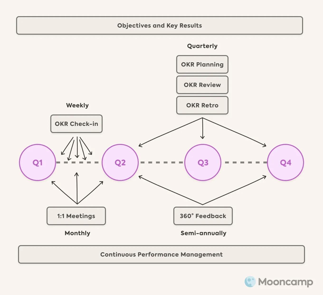 OKR and Continuous Performance Management