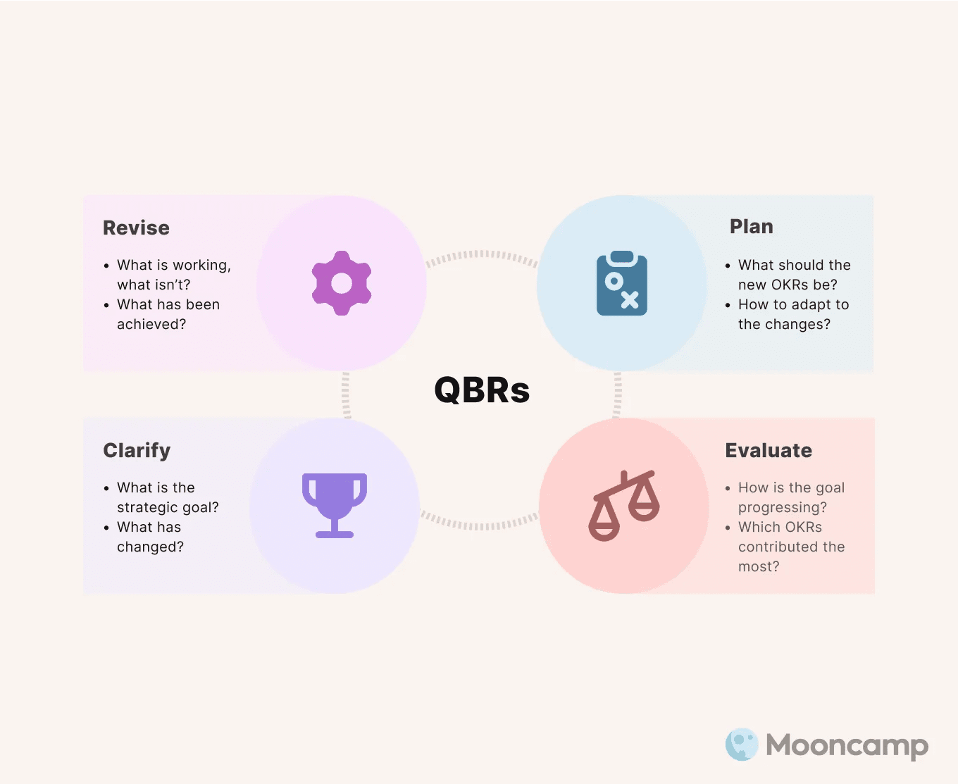 What are QBRs?