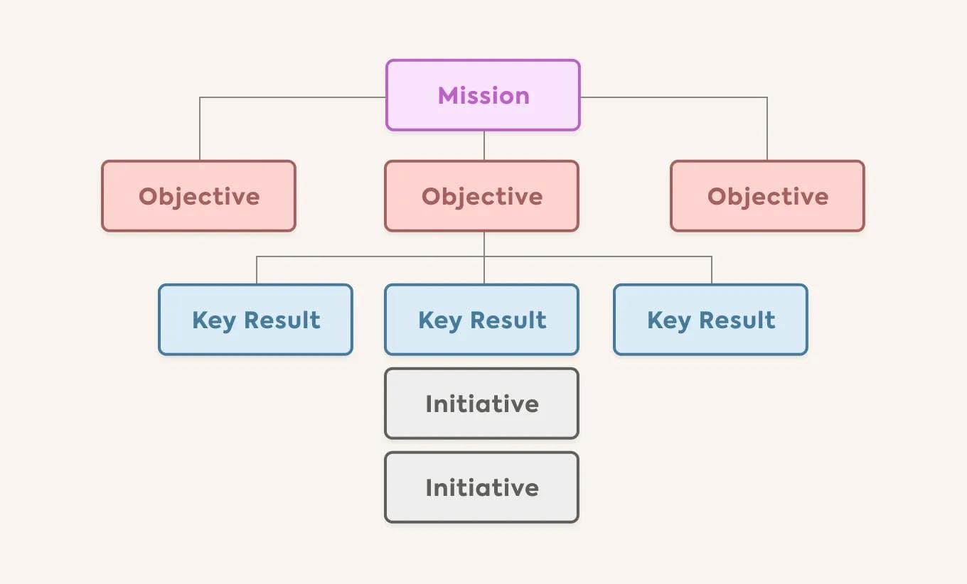 OKR Framework