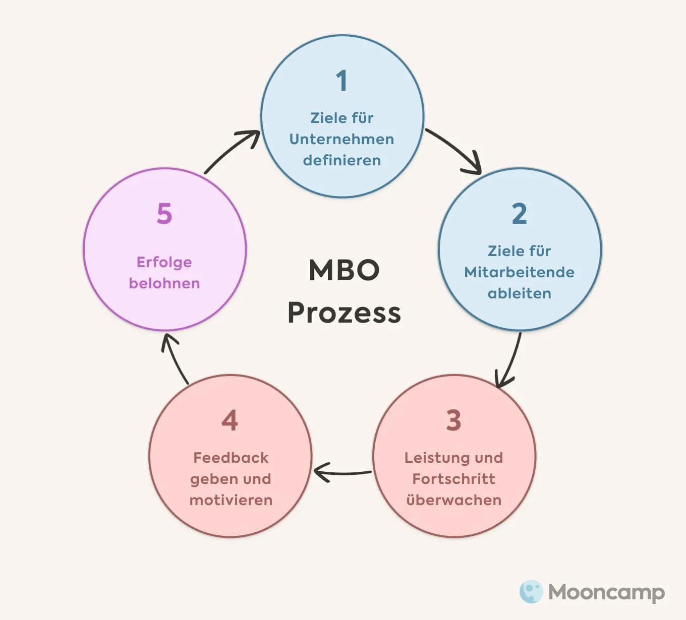 MBO Management by Objectives