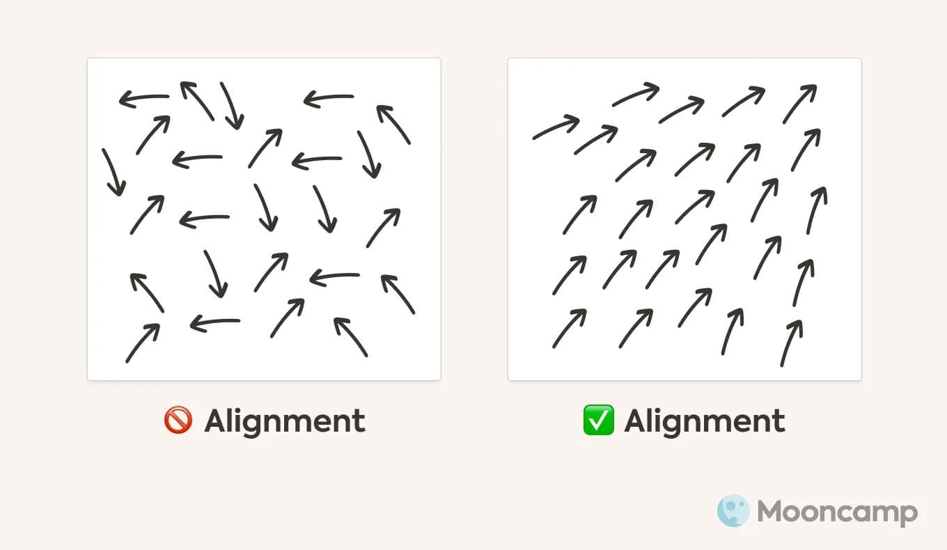 Alignment vs kein Alignment