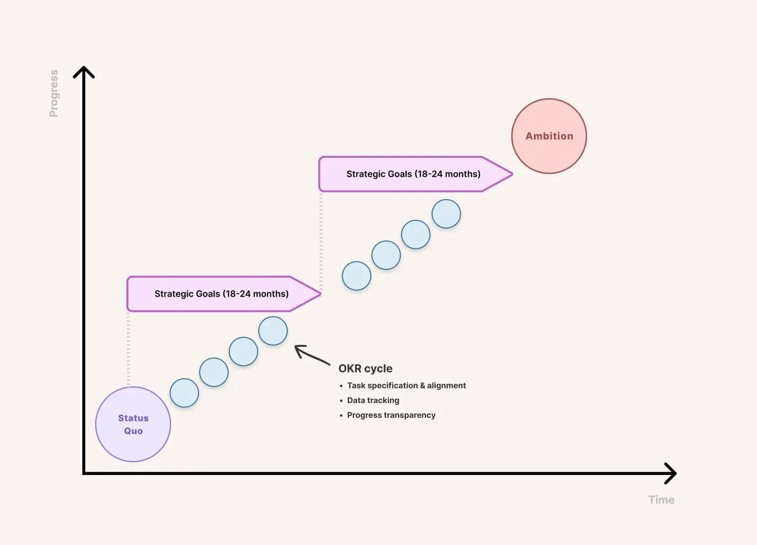 Strategy and OKRs