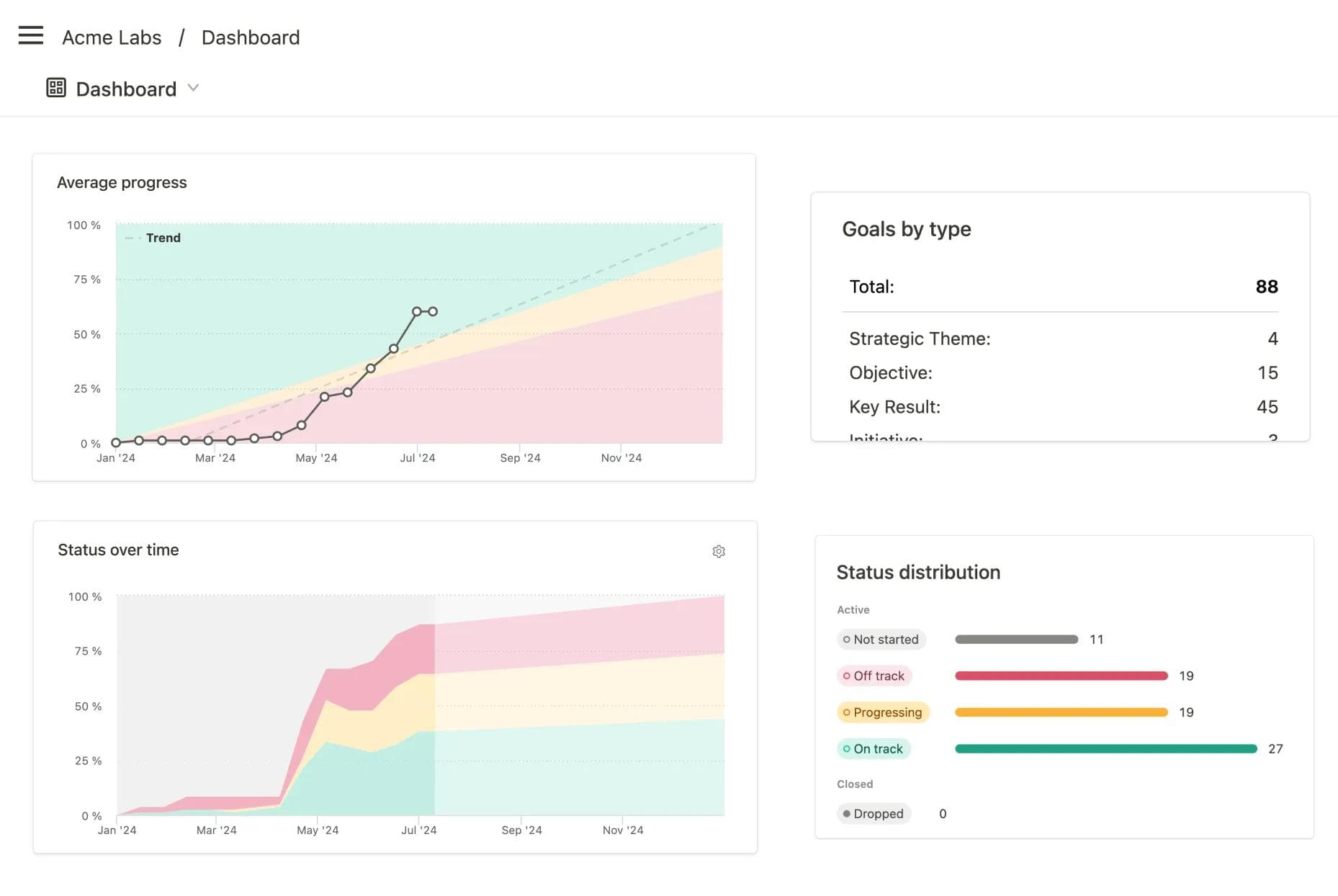 Weekdone alternative with reporting dashboards