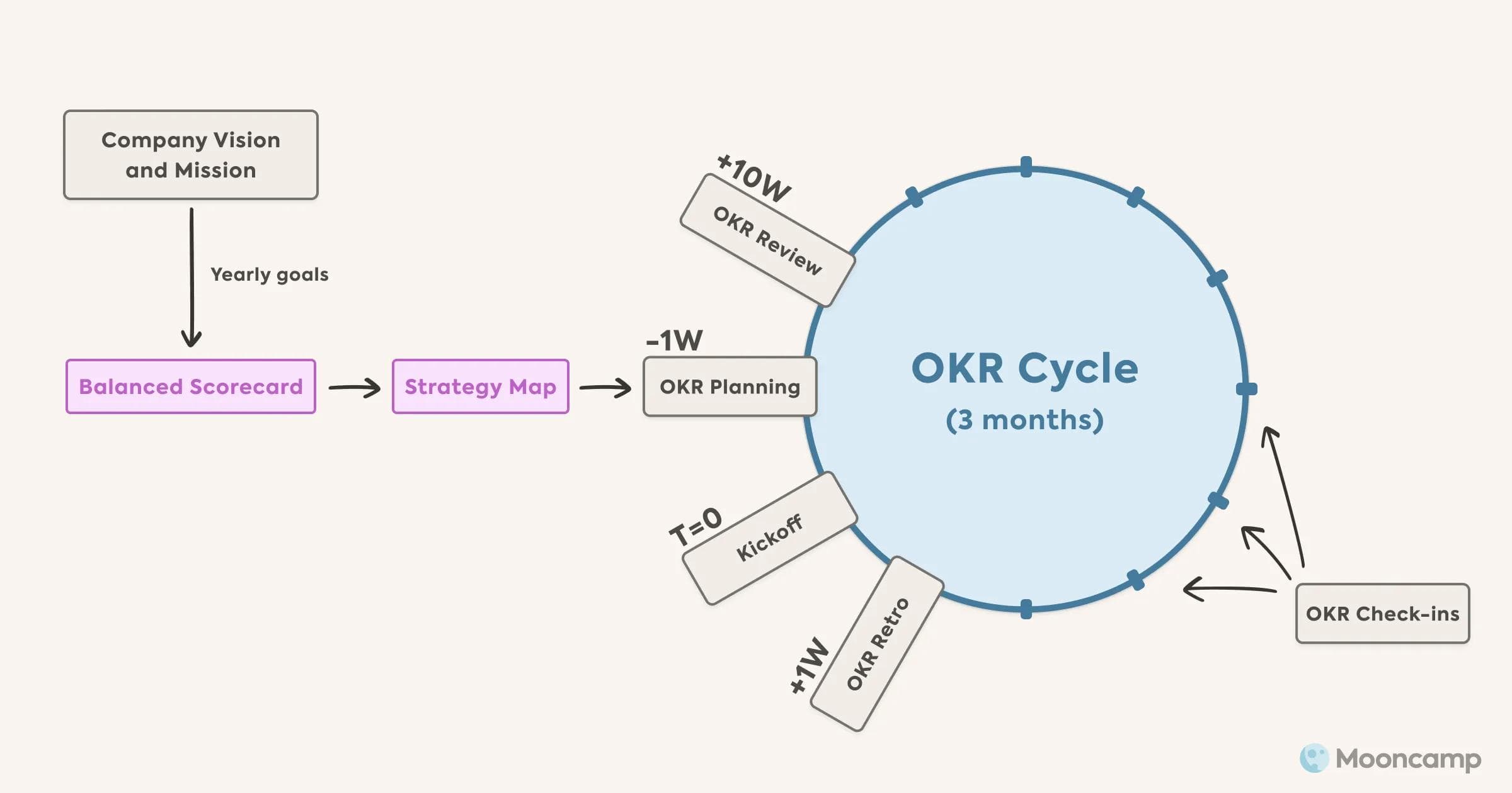 Balanced Scorecard and OKRs