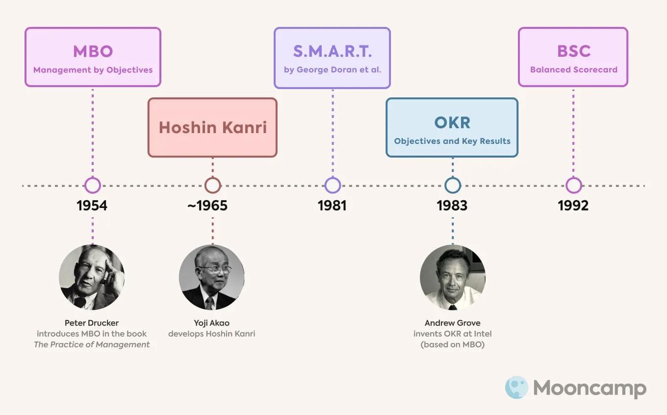 Historical context of Balanced Scorecard