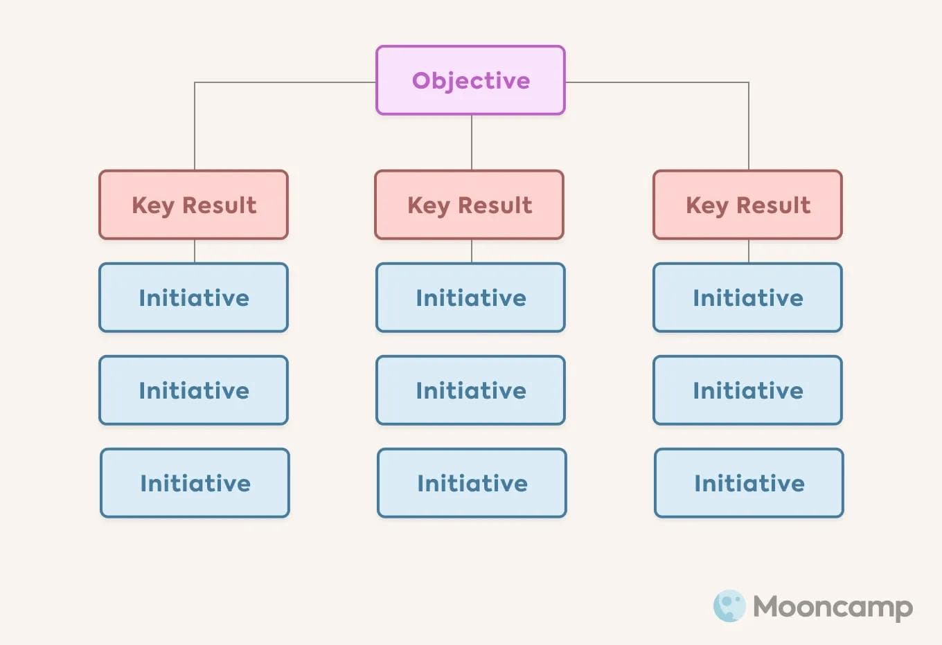 Objectives, Key Results and Initiatives