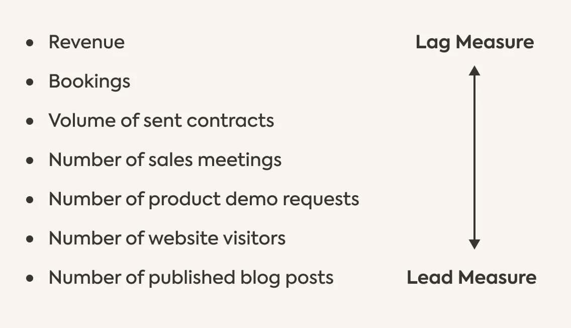 OKR – Difference between lag measure and lead measure