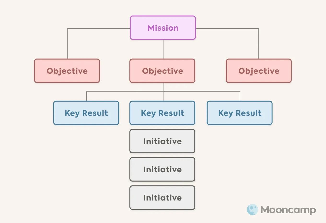 OKR Framework